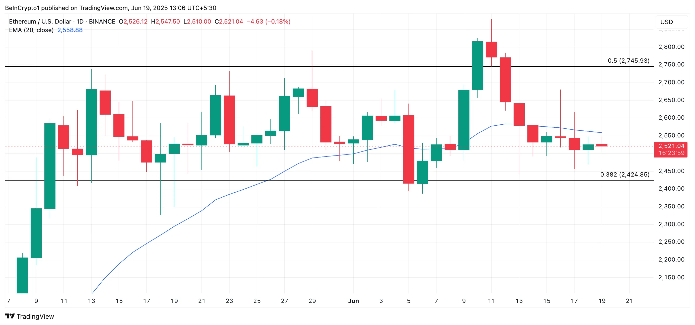 ETH Price Analysis