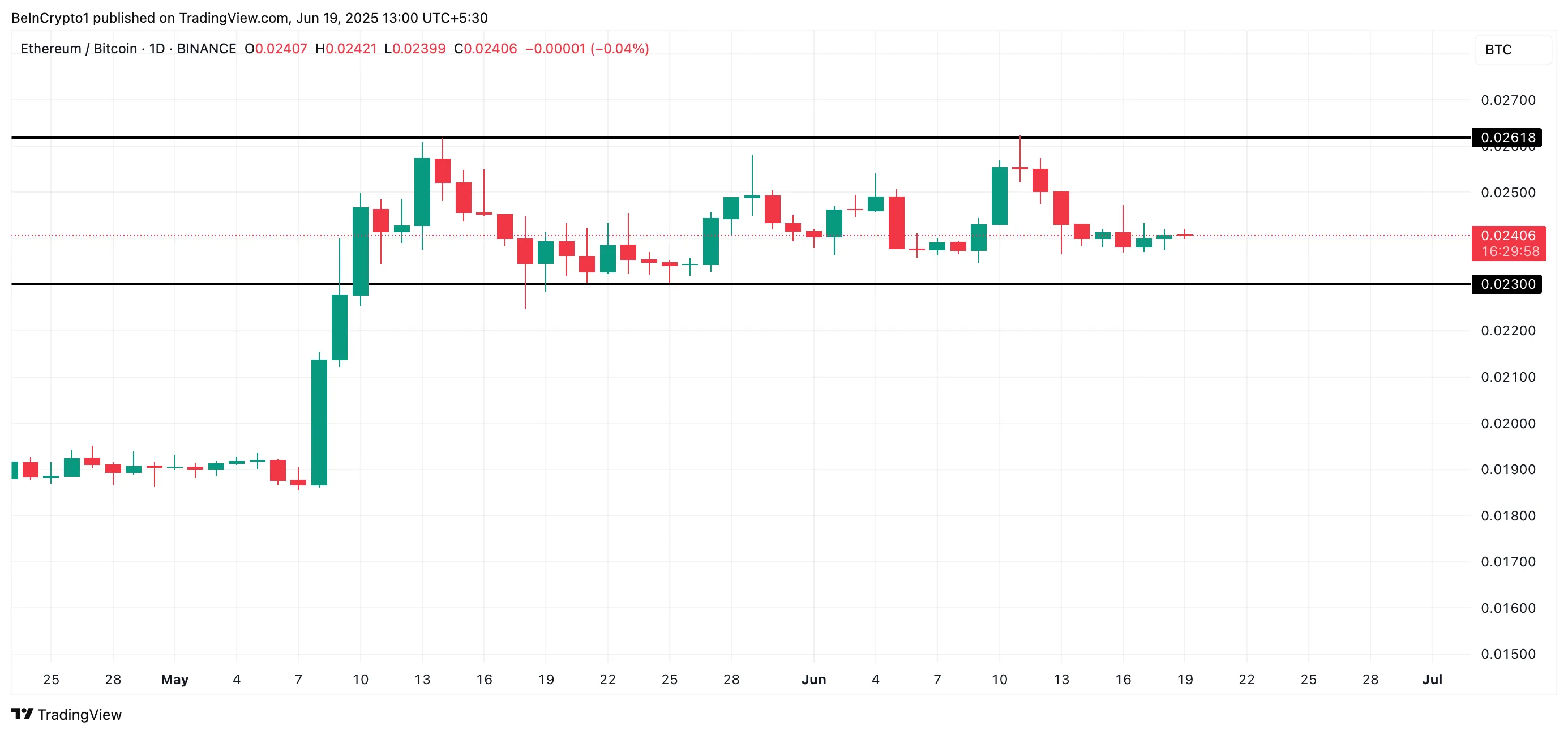 ETH/BTC Ratio